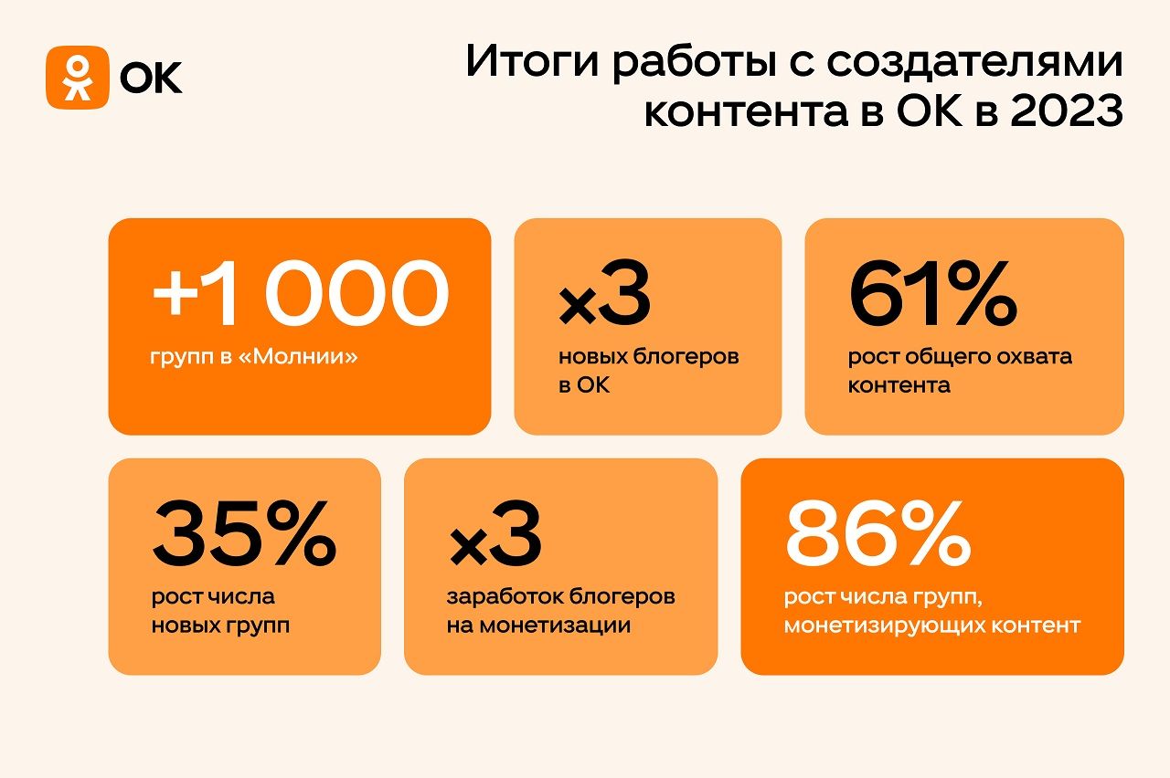 В 2023 году создатели контента в ОК заработали в 3 раза больше, чем в 2022