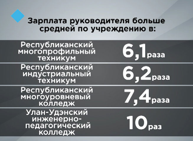 Зарплата директора. Зарплата директора колледжа. Заработная плата директора. Средняя зарплата директора. Оклад директора колледжа.