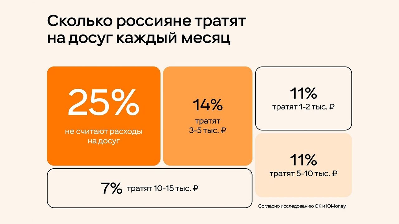 Четверть россиян не считают, сколько денег тратят на досуг