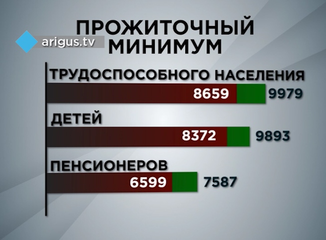 Размер прожиточного минимума значительно вырос в Бурятии Размер прожиточного минимума значительно вырос в Бурятии