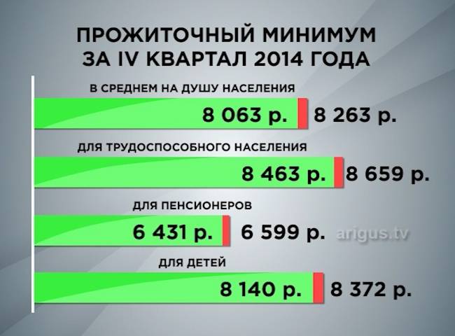 Прожиточный минимум в Бурятии вырос в среднем на 200 рублей