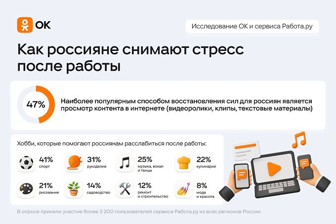 Просмотр контента, хобби, кулинария: россияне рассказали, как снимают стресс после работы