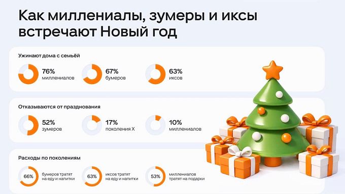 Как миллениалы, зумеры и иксы встречают Новый год 