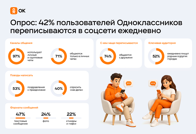 «Одноклассники» выяснили, как часто и зачем пользователи пишут друг другу