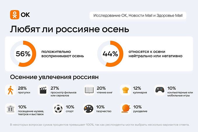 Россияне рассказали, как готовятся к осеннему сезону