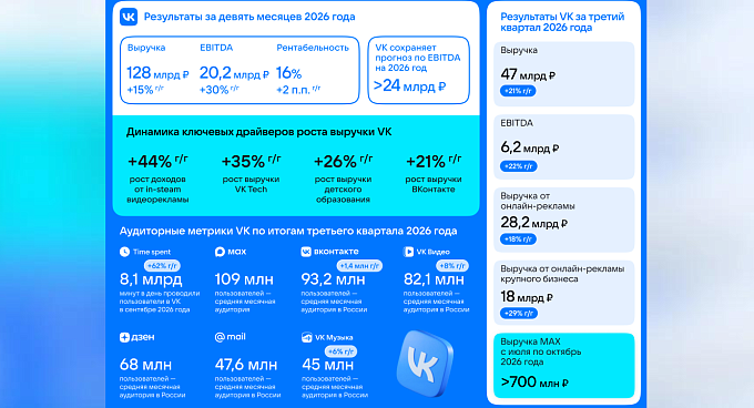 Выручка VK в 3 квартале выросла на 21% до 47 миллиардов рублей