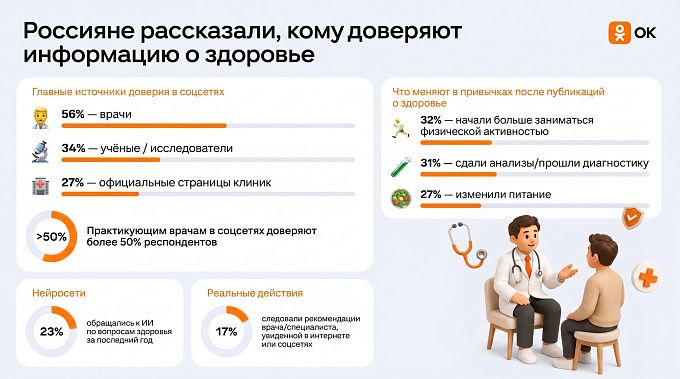 Россияне рассказали, кому доверяют информацию о здоровье