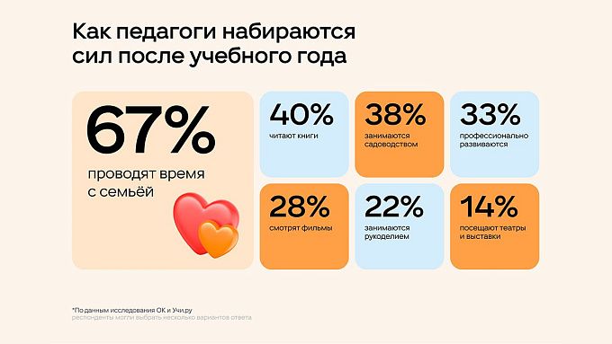 Опера и пчеловодство: ОК и Учи.ру выяснили, чем педагоги занимаются на летних каникулах