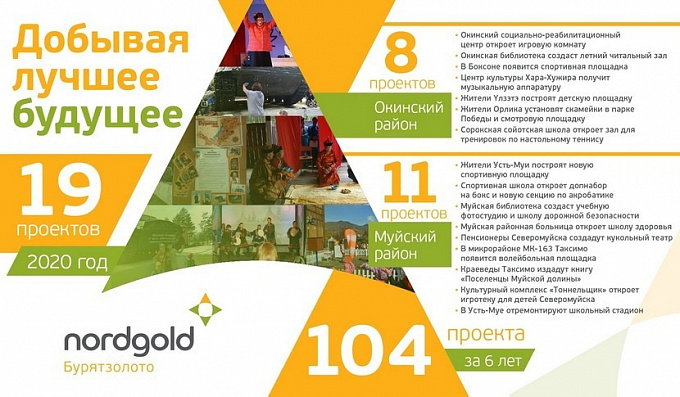 19 социальных проектов в районах Бурятии получат поддержку «Бурятзолото»