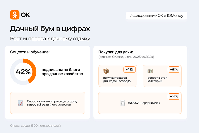 Среди россиян вырос спрос на дачный отдых