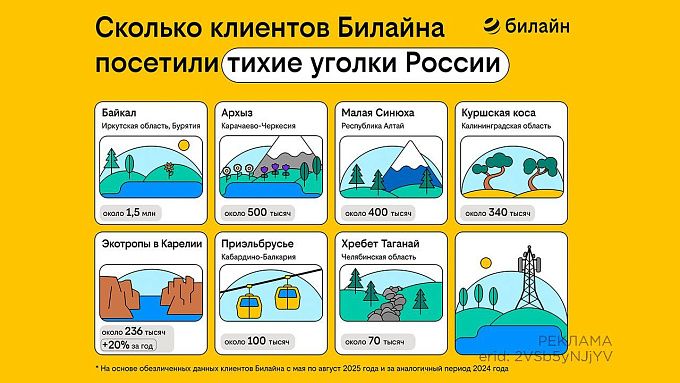 Тихий туризм привлек миллионы клиентов Билайна Тихий туризм привлек миллионы клиентов Билайна