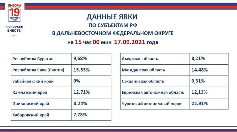 Выборы в Госдуму-2021 (ОНЛАЙН)