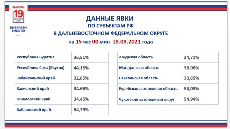 Выборы в Госдуму-2021 (ОНЛАЙН)