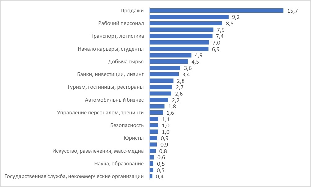 Рынок труда 2023