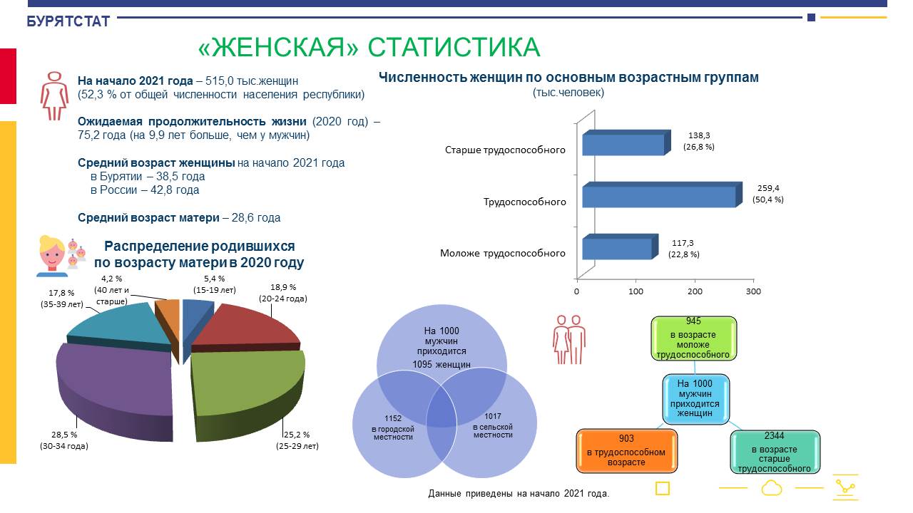 Экономика бурятии. Статистика в инфографике. Бурятстат. Инфографика 2022. Статистика пожаров 2020-2022.